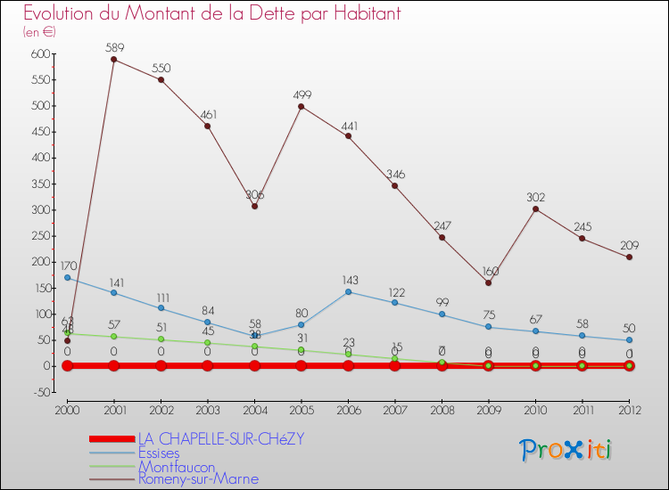 Evolution de la dette par habitant pour la commune de LA CHAPELLE-SUR-CHéZY et les communes proches de 2000 à 2012 Comparaison de la dette par habitant pour LA CHAPELLE-SUR-CHéZY et les communes voisines de 2000 à 2012