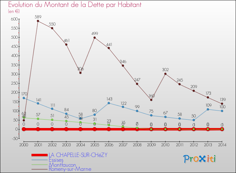Evolution de la dette par habitant pour la commune de LA CHAPELLE-SUR-CHéZY et les communes proches de 2000 à 2014 Comparaison de la dette par habitant pour LA CHAPELLE-SUR-CHéZY et les communes voisines de 2000 à 2014