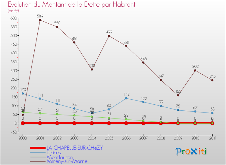 Evolution de la dette par habitant pour la commune de LA CHAPELLE-SUR-CHéZY et les communes proches Comparaison de la dette par habitant pour LA CHAPELLE-SUR-CHéZY et les communes voisines