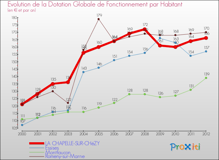 Evolution et montant de la dotation globale de fonctionnement par Habitant pour LA CHAPELLE-SUR-CHéZY et les communes proches Comparaison des dotations globales de fonctionnement par habitant pour LA CHAPELLE-SUR-CHéZY et les communes voisines