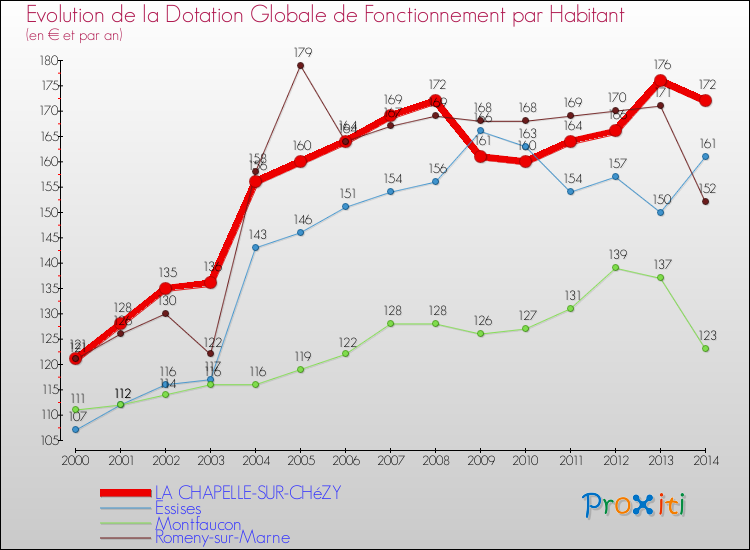 Evolution et montant de la dotation globale de fonctionnement par Habitant pour LA CHAPELLE-SUR-CHéZY et les communes proches de 2000 à 2014. Comparaison des dotations globales de fonctionnement par habitant pour LA CHAPELLE-SUR-CHéZY et les communes voisines de 2000 à 2014.