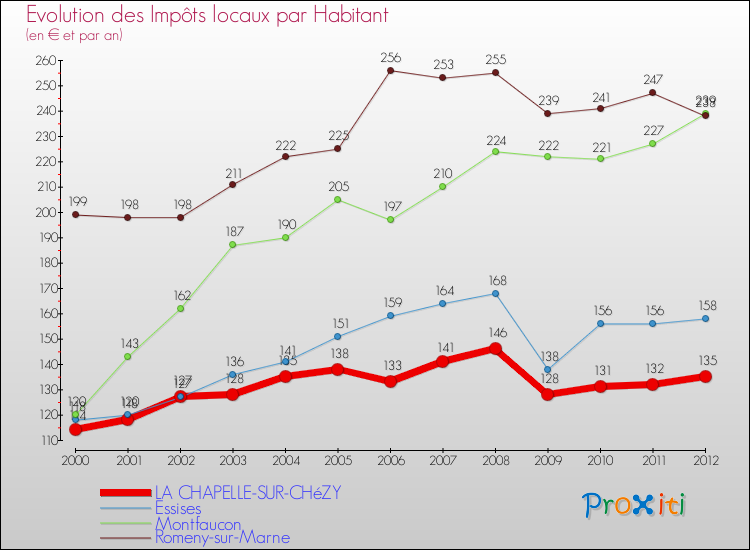 Evolution et montant des impôts locaux par Habitant pour LA CHAPELLE-SUR-CHéZY et les communes proches Comparaison des impôts locaux par habitant pour LA CHAPELLE-SUR-CHéZY et les communes voisines