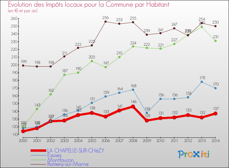 Evolution et montant des impôts locaux par Habitant pour LA CHAPELLE-SUR-CHéZY et les communes proches de 2000 à 2014 Comparaison des impôts locaux par habitant pour LA CHAPELLE-SUR-CHéZY et les communes voisines de 2000 à 2014