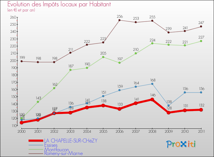 Evolution et montant des impôts locaux par Habitant pour LA CHAPELLE-SUR-CHéZY et les communes proches Comparaison des impôts locaux par habitant pour LA CHAPELLE-SUR-CHéZY et les communes voisines
