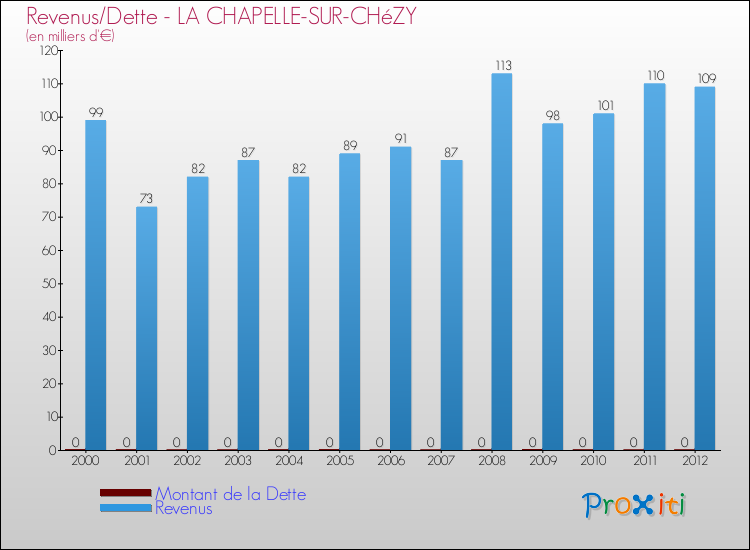 Evolution comparée de la dette et des revenus pour la commune de LA CHAPELLE-SUR-CHéZY de 2000 à 2012 Comparaison de la dette et des revenus pour LA CHAPELLE-SUR-CHéZY de 2000 à 2012