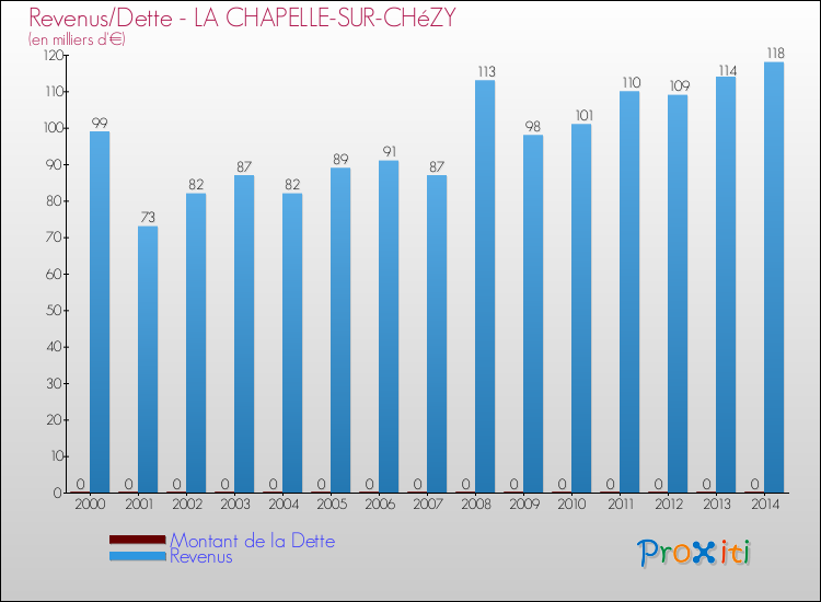 Evolution comparée de la dette et des revenus pour la commune de LA CHAPELLE-SUR-CHéZY de 2000 à 2014 Comparaison de la dette et des revenus pour LA CHAPELLE-SUR-CHéZY de 2000 à 2014