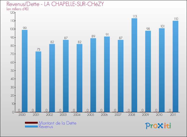Evolution comparée de la dette et des revenus pour la commune de LA CHAPELLE-SUR-CHéZY de 2000 à 2011 Comparaison de la dette et des revenus pour LA CHAPELLE-SUR-CHéZY de 2000 à 2011