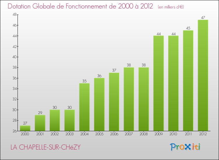 Evolution du montant de la Dotation Globale de Fonctionnement pour la commune de LA CHAPELLE-SUR-CHéZY de 2000 à 2012 Evolution du montant de la Dotation Globale de Fonctionnement pour LA CHAPELLE-SUR-CHéZY de 2000 à 2012