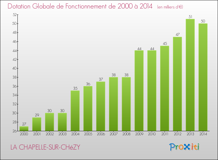 Evolution du montant de la Dotation Globale de Fonctionnement pour la commune de LA CHAPELLE-SUR-CHéZY de 2000 à 2014 Evolution du montant de la Dotation Globale de Fonctionnement pour LA CHAPELLE-SUR-CHéZY de 2000 à 2014