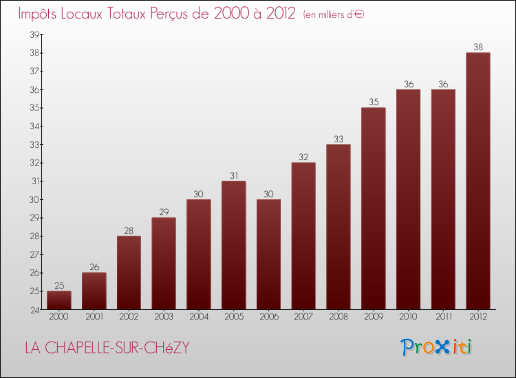 Evolution des Impôts Locaux pour la commune de LA CHAPELLE-SUR-CHéZY de 2000 à 2012 Evolution des Impôts Locaux pour LA CHAPELLE-SUR-CHéZY de 2000 à 2012