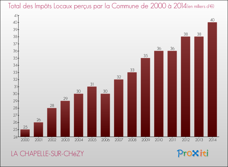 Evolution des Impôts Locaux pour la commune de LA CHAPELLE-SUR-CHéZY de 2000 à 2014 Evolution des Impôts Locaux pour LA CHAPELLE-SUR-CHéZY de 2000 à 2014