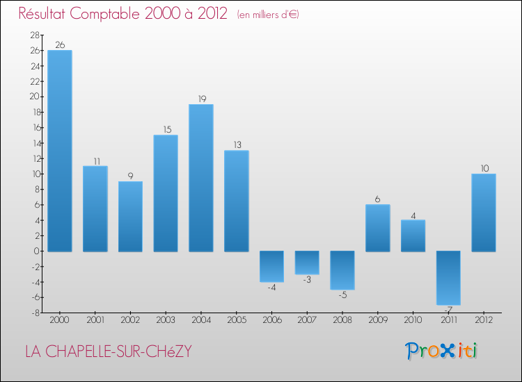 Evolution du résultat comptable pour la commune de LA CHAPELLE-SUR-CHéZY de 2000 à 2012 Evolution du résultat comptable pour LA CHAPELLE-SUR-CHéZY de 2000 à 2012