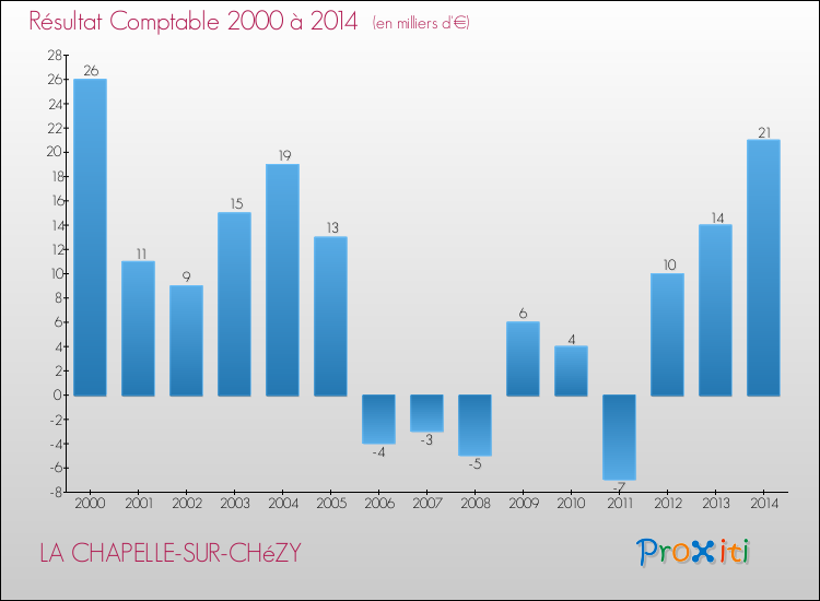 Evolution du résultat comptable pour la commune de LA CHAPELLE-SUR-CHéZY de 2000 à 2014 Evolution du résultat comptable pour LA CHAPELLE-SUR-CHéZY de 2000 à 2014