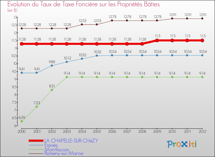Evolution du taux de la taxe foncière sur le bati pour LA CHAPELLE-SUR-CHéZY et les communes proches de 2000 à 2012 Comparaison des taux de taxe foncière sur le bati pour LA CHAPELLE-SUR-CHéZY et les communes voisines de 2000 à 2012
