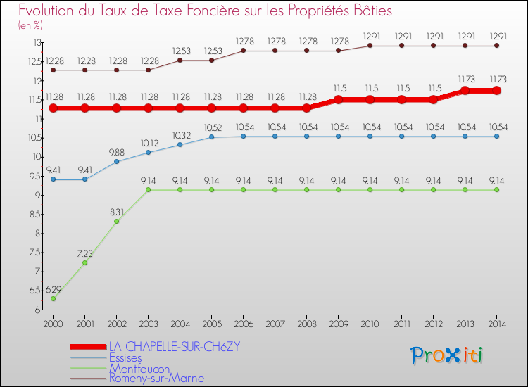 Evolution du taux de la taxe foncière sur le bati pour LA CHAPELLE-SUR-CHéZY et les communes proches de 2000 à 2014 Comparaison des taux de taxe foncière sur le bati pour LA CHAPELLE-SUR-CHéZY et les communes voisines de 2000 à 2014