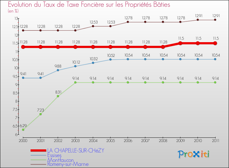 Evolution du taux de la taxe foncière sur le bati pour LA CHAPELLE-SUR-CHéZY et les communes proches Comparaison des taux de taxe foncière sur le bati pour LA CHAPELLE-SUR-CHéZY et les communes voisines