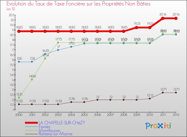 Evolution du taux de la taxe foncière sur les immeubles et terrains non batis pour LA CHAPELLE-SUR-CHéZY et les communes proches de 2000 à 2012 Comparaison des taux de la taxe foncière sur les immeubles et terrains non batis pour LA CHAPELLE-SUR-CHéZY et les communes voisines de 2000 à 2012