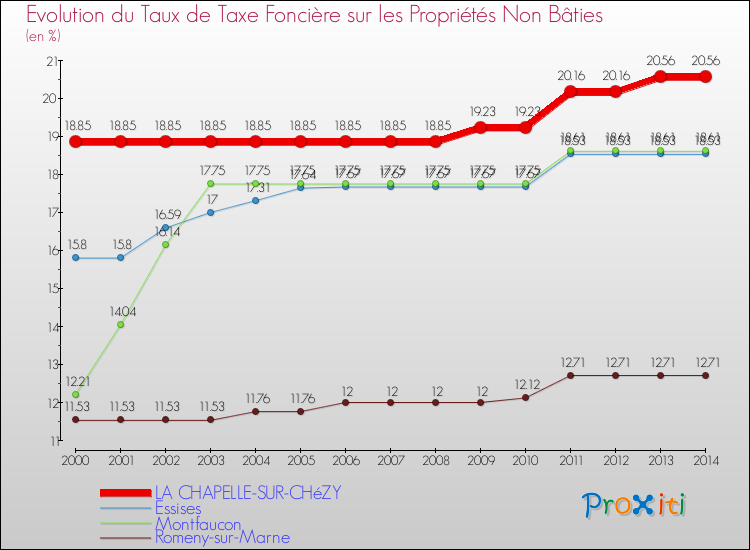 Evolution du taux de la taxe foncière sur les immeubles et terrains non batis pour LA CHAPELLE-SUR-CHéZY et les communes proches de 2000 à 2014 Comparaison des taux de la taxe foncière sur les immeubles et terrains non batis pour LA CHAPELLE-SUR-CHéZY et les communes voisines de 2000 à 2014