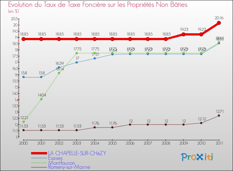 Evolution du taux de la taxe foncière sur les immeubles et terrains non batis pour LA CHAPELLE-SUR-CHéZY et les communes proches Comparaison des taux de la taxe foncière sur les immeubles et terrains non batis pour LA CHAPELLE-SUR-CHéZY et les communes voisines