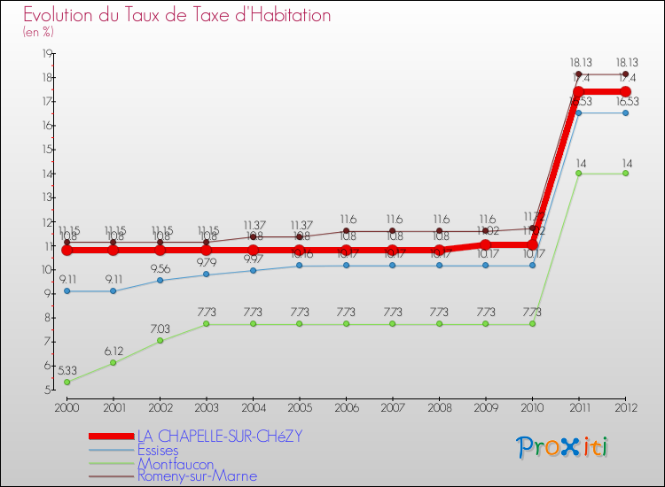 Evolution du taux de la taxe d'habitation pour LA CHAPELLE-SUR-CHéZY et les communes proches Comparaison des taux de la taxe d'habitation pour LA CHAPELLE-SUR-CHéZY et les communes voisines