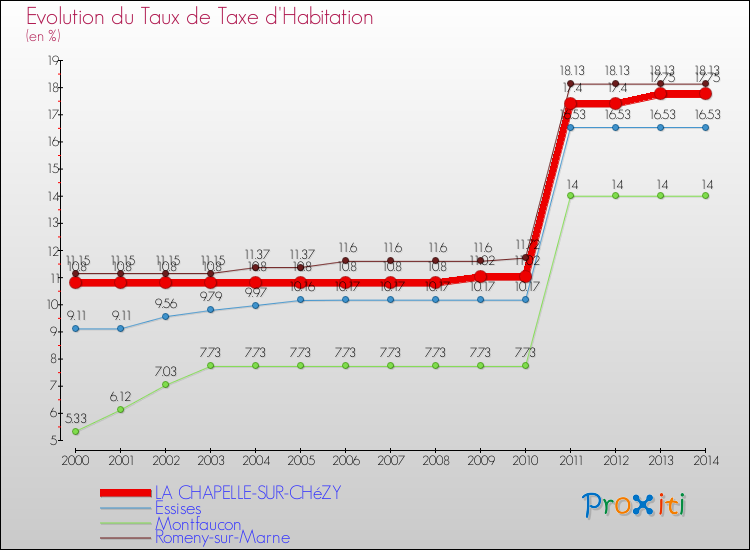 Evolution du taux de la taxe d'habitation pour LA CHAPELLE-SUR-CHéZY et les communes proches de 2000 à 2014 Comparaison des taux de la taxe d'habitation pour LA CHAPELLE-SUR-CHéZY et les communes voisines de 2000 à 2014