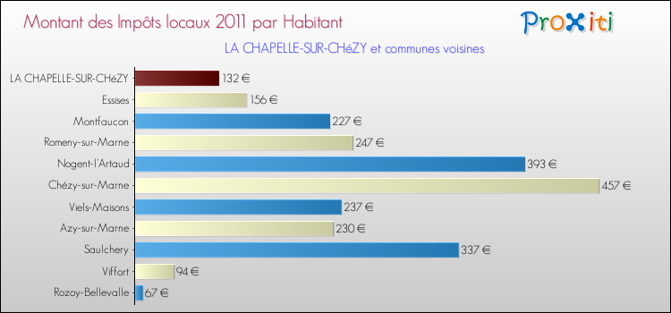 Montant des impôts locaux par Habitant pour LA CHAPELLE-SUR-CHéZY et les communes proches Comparaison des impôts locaux par habitant pour LA CHAPELLE-SUR-CHéZY et les communes voisines