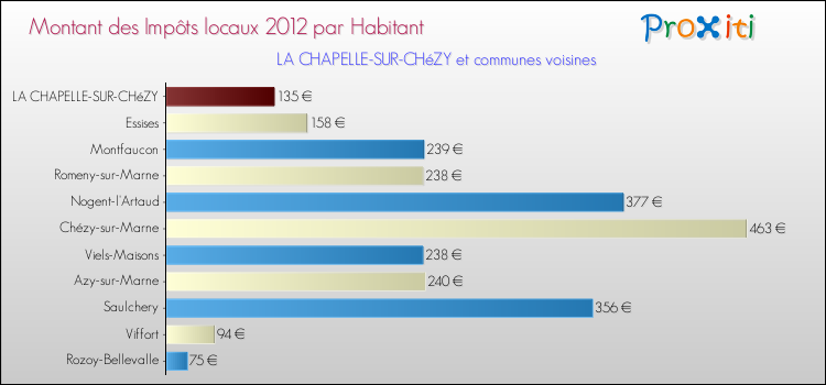 Montant des impôts locaux par Habitant pour LA CHAPELLE-SUR-CHéZY et les communes proches Comparaison des impôts locaux par habitant pour LA CHAPELLE-SUR-CHéZY et les communes voisines