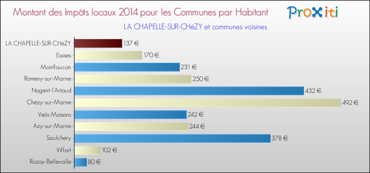 Montant des impôts locaux par Habitant pour LA CHAPELLE-SUR-CHéZY et les communes proches en 2014 Comparaison des impôts locaux par habitant pour LA CHAPELLE-SUR-CHéZY et les communes voisines en 2014