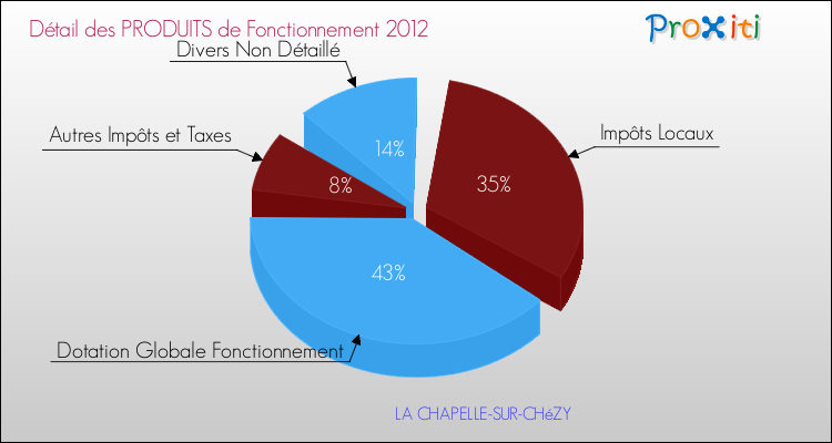 Décomposition du Budget de Fonctionnement 2012 de la commune de LA CHAPELLE-SUR-CHéZY Budget de Fonctionnement 2012 pour la commune de LA CHAPELLE-SUR-CHéZY