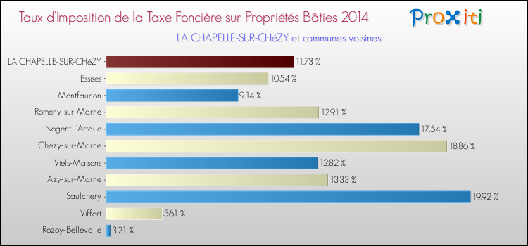Taux d'imposition de la taxe foncière sur le bati 2014 pour LA CHAPELLE-SUR-CHéZY et les communes proches Comparaison des taux d'imposition de la taxe foncière sur le bati 2014 pour LA CHAPELLE-SUR-CHéZY et les communes voisines