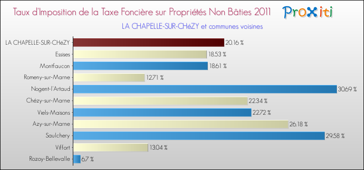 Taux d'imposition de la taxe foncière sur les immeubles et terrains non batis 2011 pour LA CHAPELLE-SUR-CHéZY et les communes proches Comparaison des taux d'imposition de la taxe foncière sur les immeubles et terrains non batis 2011 pour LA CHAPELLE-SUR-CHéZY et les communes voisines