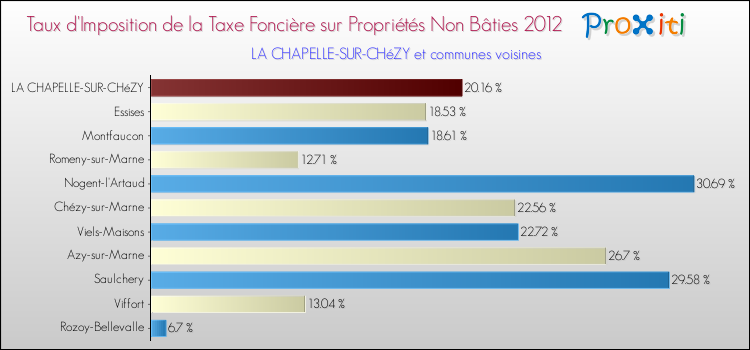 Taux d'imposition de la taxe foncière sur les immeubles et terrains non batis 2012 pour LA CHAPELLE-SUR-CHéZY et les communes proches Comparaison des taux d'imposition de la taxe foncière sur les immeubles et terrains non batis 2012 pour LA CHAPELLE-SUR-CHéZY et les communes voisines