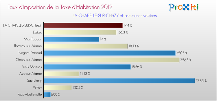 Taux d'imposition de la taxe d'habitation 2012 pour LA CHAPELLE-SUR-CHéZY et les communes proches Comparaison des taux d'imposition de la taxe d'habitation 2012 pour LA CHAPELLE-SUR-CHéZY et les communes voisines