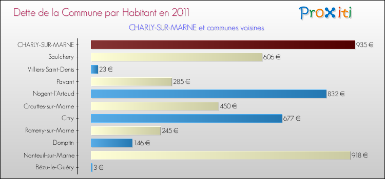 Dette par habitant de la commune en 2011 pour CHARLY-SUR-MARNE et les communes proches Comparaison de la dette par habitant de la commune en 2011 pour CHARLY-SUR-MARNE et les communes voisines