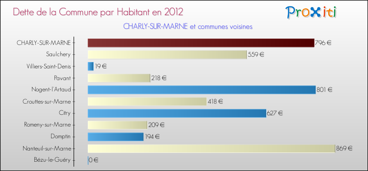 Dette par habitant de la commune en 2012 pour CHARLY-SUR-MARNE et les communes proches Comparaison de la dette par habitant de la commune en 2012 pour CHARLY-SUR-MARNE et les communes voisines