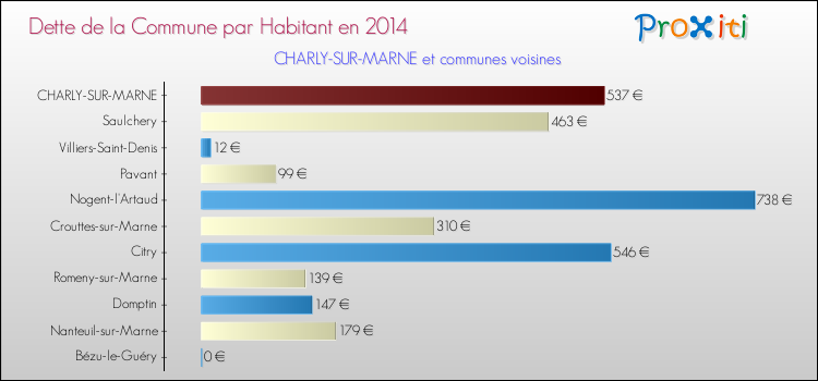 Dette par habitant de la commune en 2014 pour CHARLY-SUR-MARNE et les communes proches Comparaison de la dette par habitant de la commune en 2014 pour CHARLY-SUR-MARNE et les communes voisines