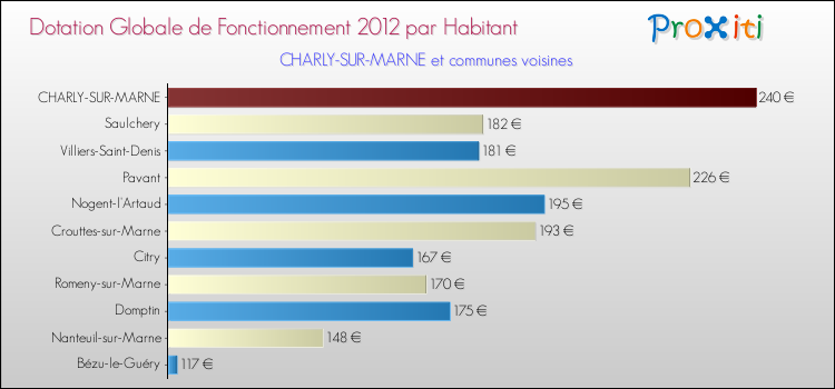 Montant des dotations globales de fonctionnement DGF par Habitant pour CHARLY-SUR-MARNE et les communes proches Comparaison des des dotations globales de fonctionnement DGF par habitant pour CHARLY-SUR-MARNE et les communes voisines