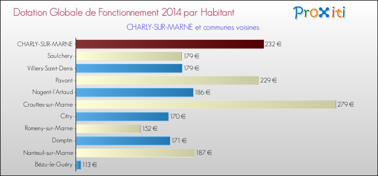 Montant des dotations globales de fonctionnement DGF par Habitant pour CHARLY-SUR-MARNE et les communes proches en 2014. Comparaison des des dotations globales de fonctionnement DGF par habitant pour CHARLY-SUR-MARNE et les communes voisines en 2014.