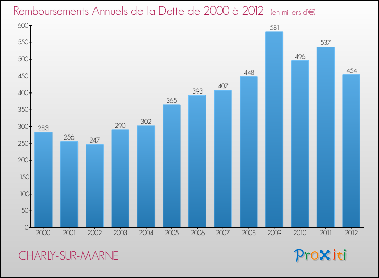 Evolution de l'annuité de la dette pour la commune de CHARLY-SUR-MARNE de 2000 à 2012 Annuités de la dette pour CHARLY-SUR-MARNE de 2000 à 2012