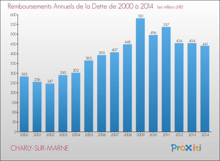 Evolution de l'annuité de la dette pour la commune de CHARLY-SUR-MARNE de 2000 à 2014 Annuités de la dette pour CHARLY-SUR-MARNE de 2000 à 2014