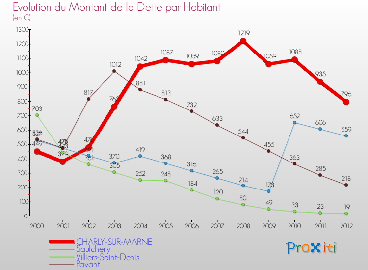 Evolution de la dette par habitant pour la commune de CHARLY-SUR-MARNE et les communes proches de 2000 à 2012 Comparaison de la dette par habitant pour CHARLY-SUR-MARNE et les communes voisines de 2000 à 2012