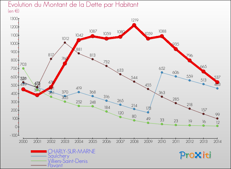 Evolution de la dette par habitant pour la commune de CHARLY-SUR-MARNE et les communes proches de 2000 à 2014 Comparaison de la dette par habitant pour CHARLY-SUR-MARNE et les communes voisines de 2000 à 2014