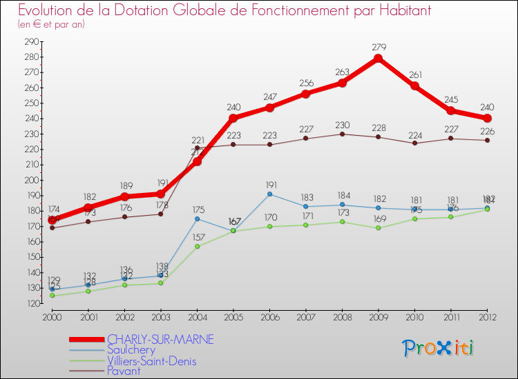 Evolution et montant de la dotation globale de fonctionnement par Habitant pour CHARLY-SUR-MARNE et les communes proches Comparaison des dotations globales de fonctionnement par habitant pour CHARLY-SUR-MARNE et les communes voisines