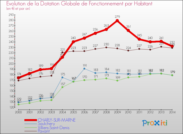 Evolution et montant de la dotation globale de fonctionnement par Habitant pour CHARLY-SUR-MARNE et les communes proches de 2000 à 2014. Comparaison des dotations globales de fonctionnement par habitant pour CHARLY-SUR-MARNE et les communes voisines de 2000 à 2014.