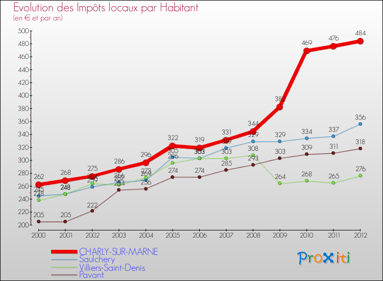 Evolution et montant des impôts locaux par Habitant pour CHARLY-SUR-MARNE et les communes proches Comparaison des impôts locaux par habitant pour CHARLY-SUR-MARNE et les communes voisines