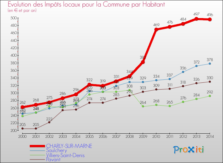 Evolution et montant des impôts locaux par Habitant pour CHARLY-SUR-MARNE et les communes proches de 2000 à 2014 Comparaison des impôts locaux par habitant pour CHARLY-SUR-MARNE et les communes voisines de 2000 à 2014