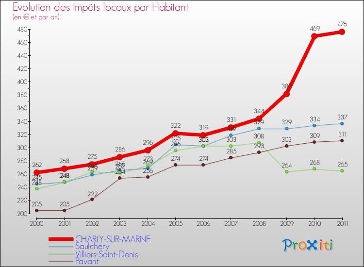 Evolution et montant des impôts locaux par Habitant pour CHARLY-SUR-MARNE et les communes proches Comparaison des impôts locaux par habitant pour CHARLY-SUR-MARNE et les communes voisines
