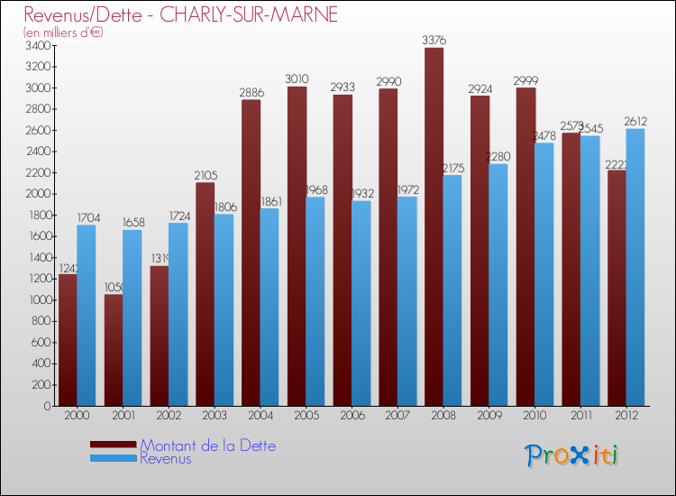 Evolution comparée de la dette et des revenus pour la commune de CHARLY-SUR-MARNE de 2000 à 2012 Comparaison de la dette et des revenus pour CHARLY-SUR-MARNE de 2000 à 2012