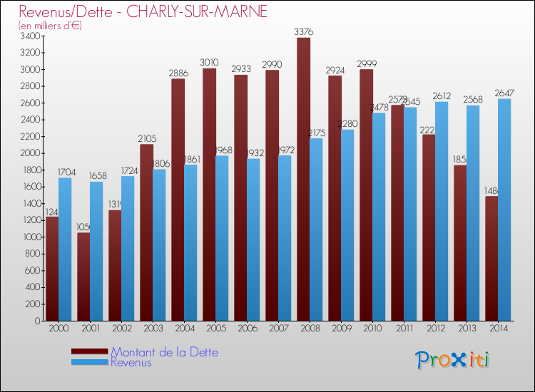 Evolution comparée de la dette et des revenus pour la commune de CHARLY-SUR-MARNE de 2000 à 2014 Comparaison de la dette et des revenus pour CHARLY-SUR-MARNE de 2000 à 2014