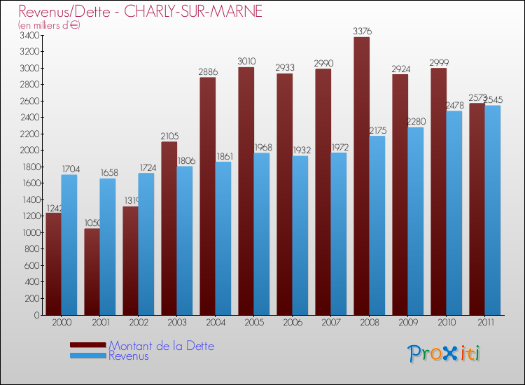 Evolution comparée de la dette et des revenus pour la commune de CHARLY-SUR-MARNE de 2000 à 2011 Comparaison de la dette et des revenus pour CHARLY-SUR-MARNE de 2000 à 2011